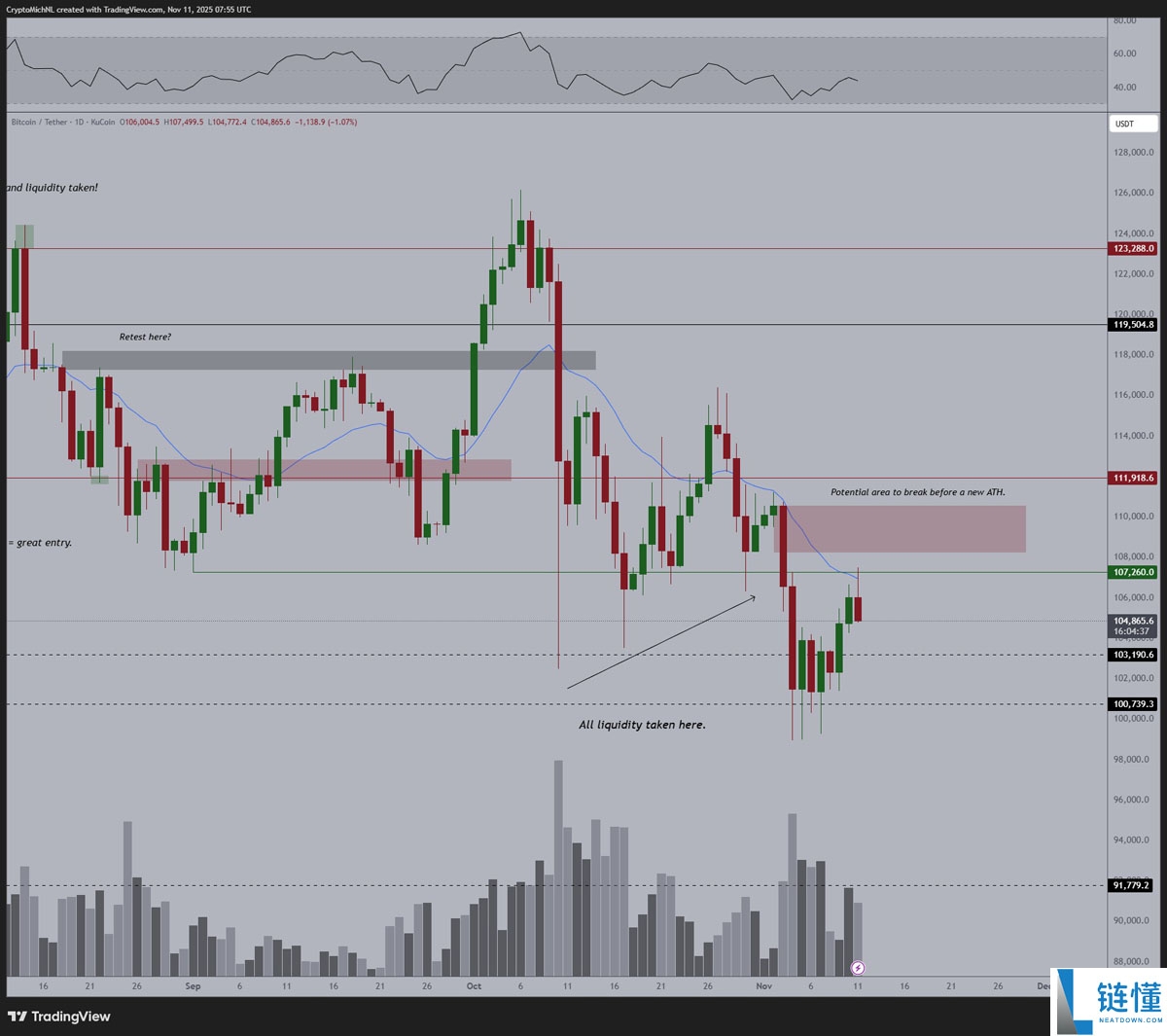 比特币遭遇关键10.7万阻力解读：接下来关注这些BTC价格支撑位