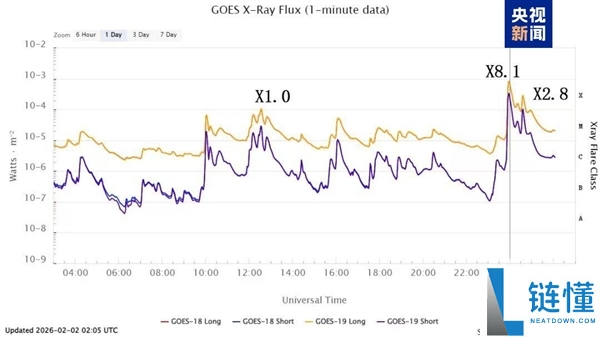太阳本日暴发X8.1级耀斑,2024年10月以来最强