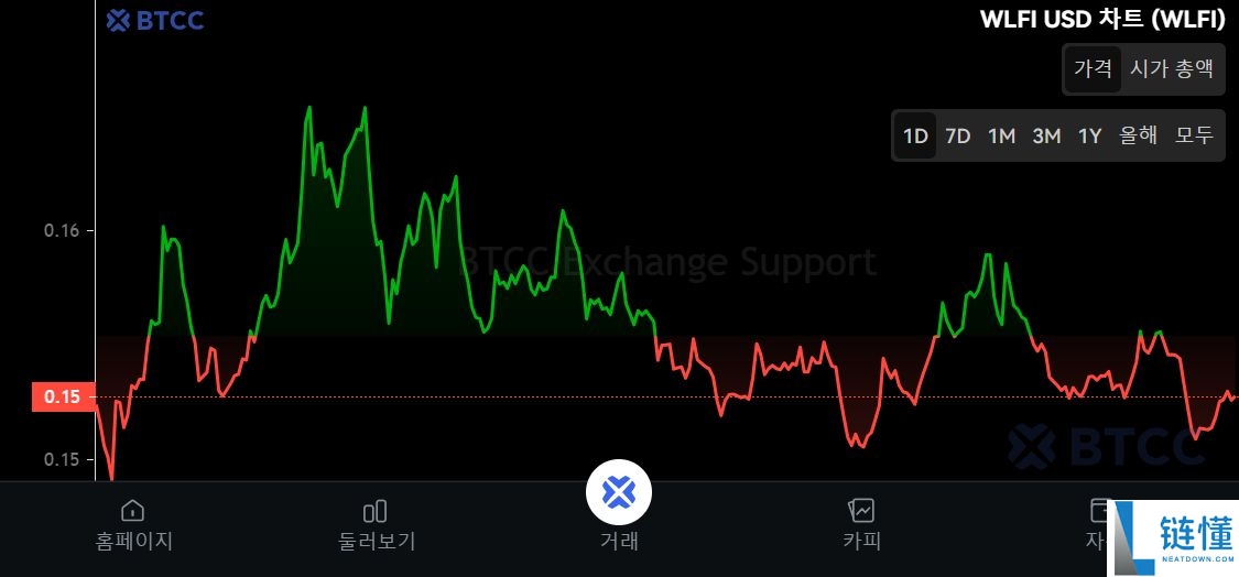 什么是世界自由金融（WLFI）币？怎么买？WLFI运作方式、代币经济学及未来潜力
