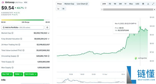 UNI暴涨近50%！是什么推动了UNI暴涨行情？Uniswap联合治理提案内容详览
