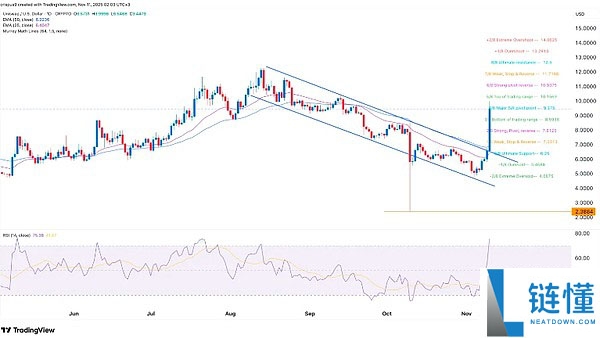 UNI暴涨近50%!是什么推动了UNI暴涨行情?Uniswap联合治理提案内容详览