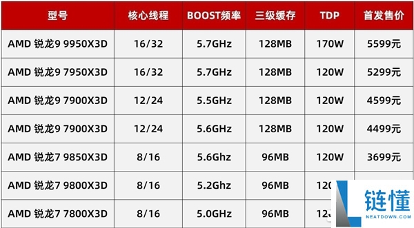 AMD锐龙7 9850X3D实测：机能起飞 解锁千帧游戏