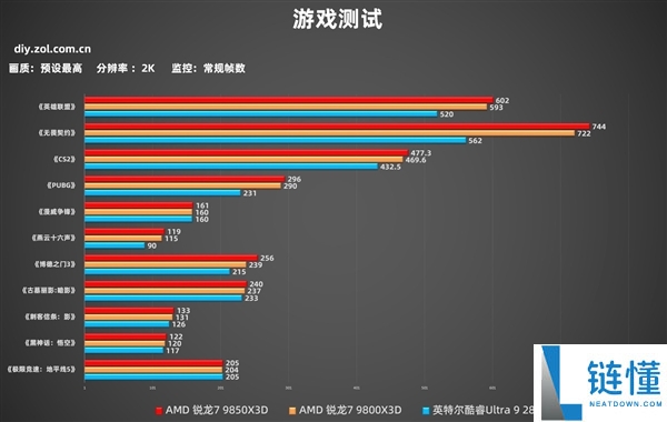 AMD锐龙7 9850X3D实测：机能起飞 解锁千帧游戏