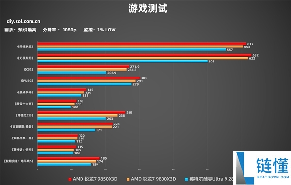 AMD锐龙7 9850X3D实测：机能起飞 解锁千帧游戏