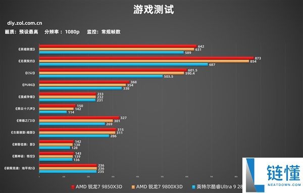 AMD锐龙7 9850X3D实测：机能起飞 解锁千帧游戏