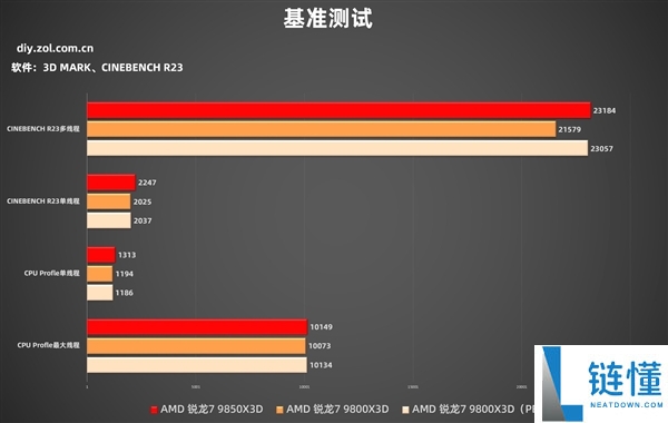 AMD锐龙7 9850X3D实测：机能起飞 解锁千帧游戏