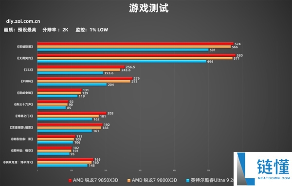 AMD锐龙7 9850X3D实测：机能起飞 解锁千帧游戏