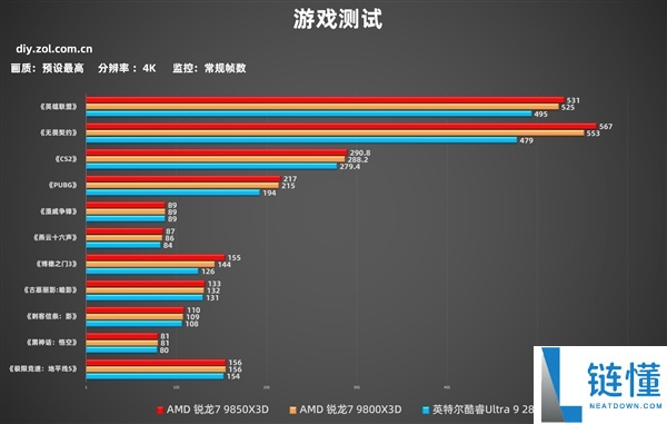 AMD锐龙7 9850X3D实测：机能起飞 解锁千帧游戏