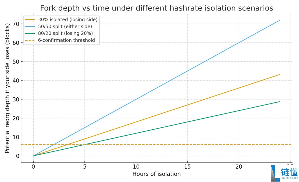 一文了解如果全球断网一天 比特币（BTC）会怎样？