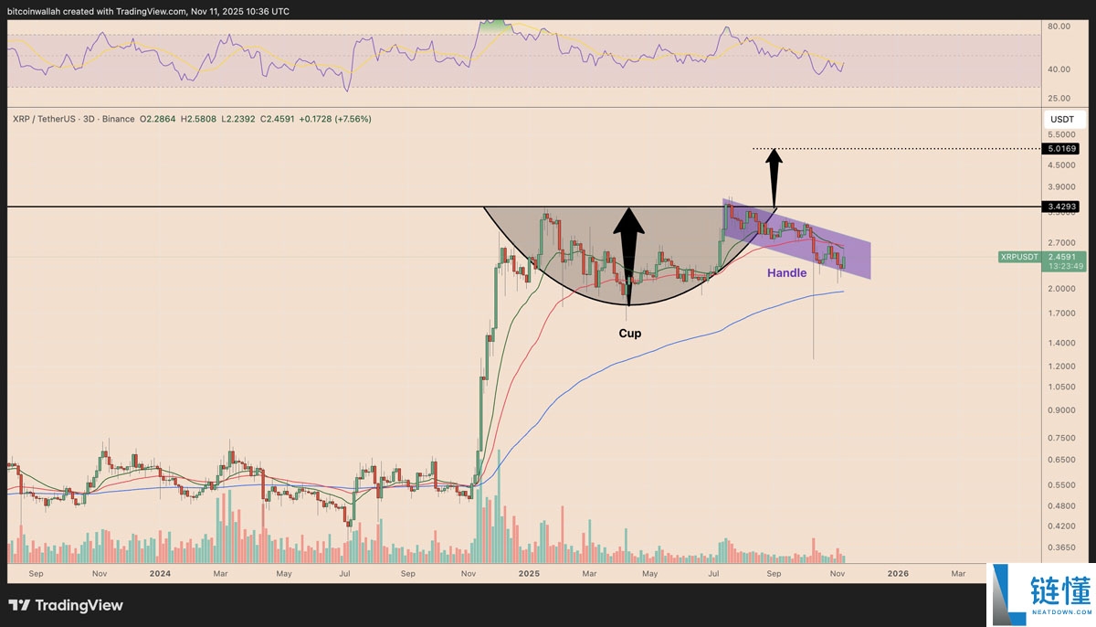 一文详细了解瑞波币(XRP)价格图表暗示“巨大突破”,目标5美元