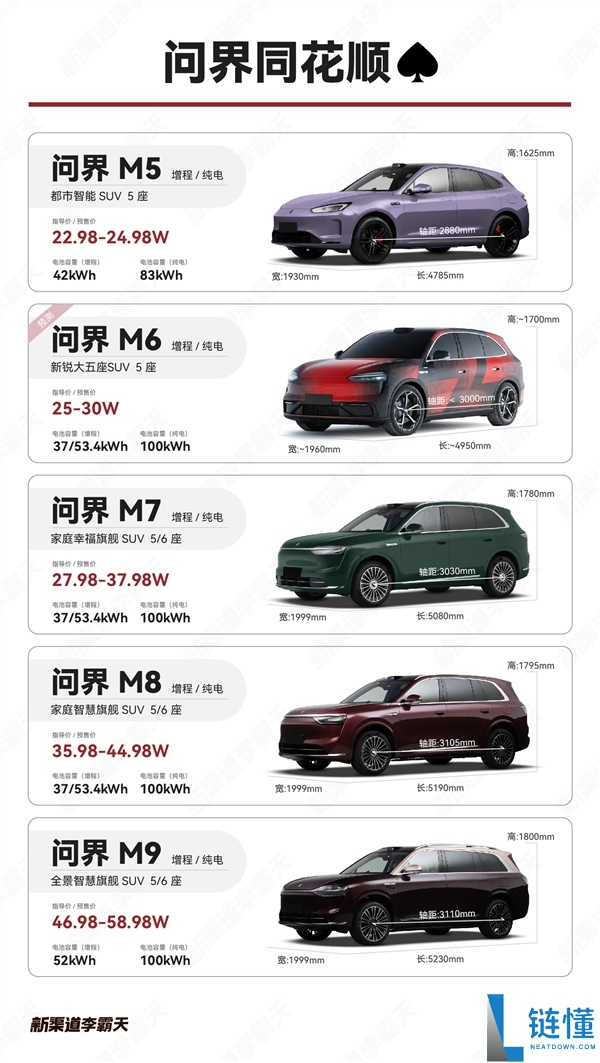余承东称之为黑马 全新问界M6电池信息暴光:最大100度