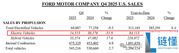 小米汽车打击美国市场？福特被曝洽谈建厂 双方回应了
