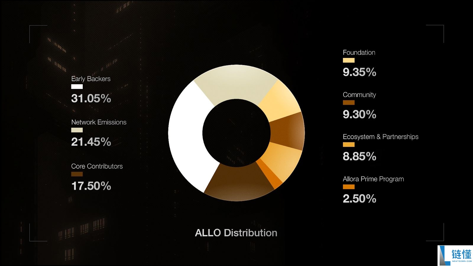 Allora (ALLO)币是什么?工作原理、代币经济学介绍