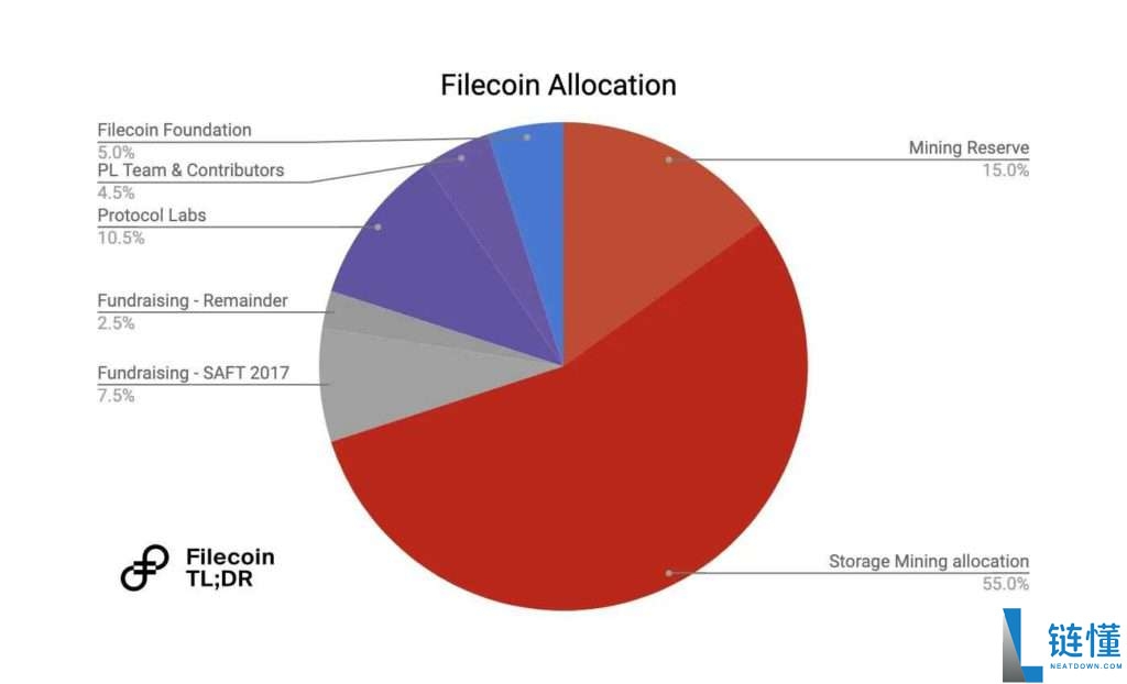 什么是Filecoin (FIL)币？FIL代币经济学、价格预测及购买方法