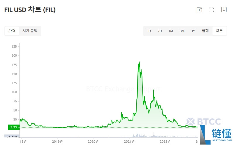 什么是Filecoin (FIL)币？FIL代币经济学、价格预测及购买方法