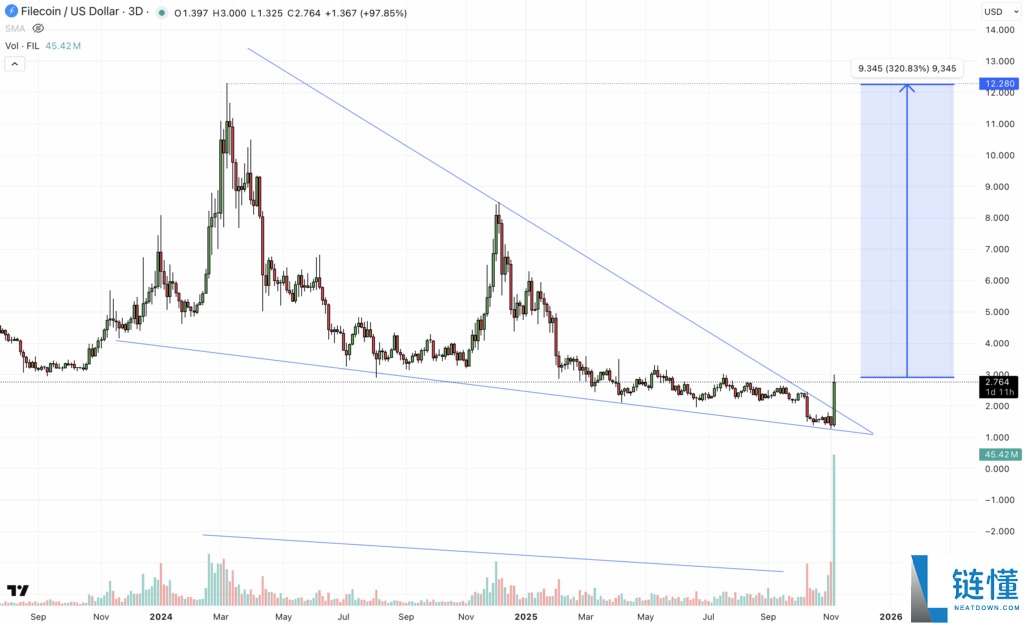 什么是Filecoin (FIL)币？FIL代币经济学、价格预测及购买方法