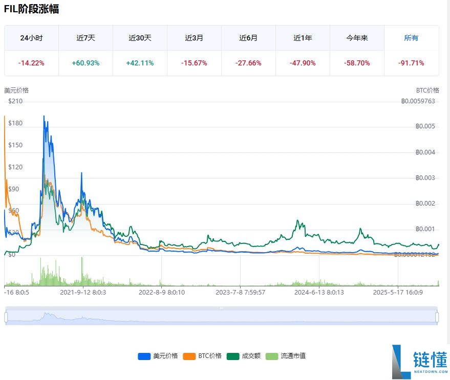 Filecoin (FIL)币是什么？FIL工作原理、代币经济学及购买方法