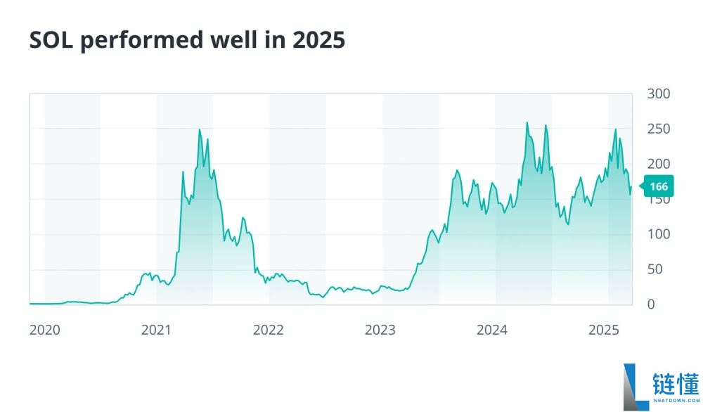 有哪些在2025年脱颖而出的加密货币?2025年定义加密行业的8大加密货币盘点