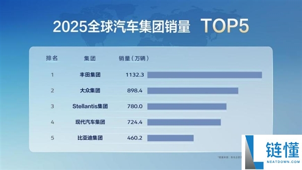 刷新国产车销量记载,比亚迪2025年销量初次跻身全球前五