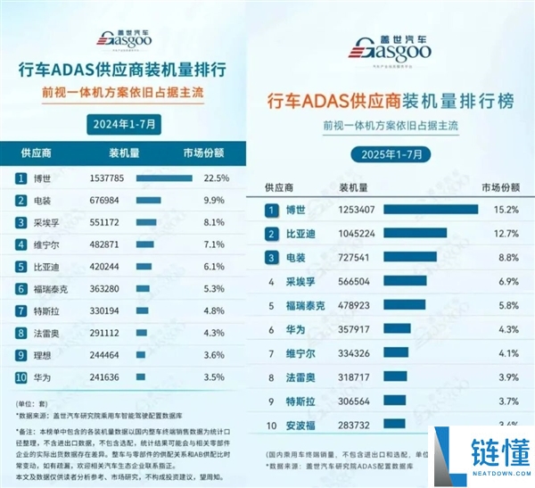 弥补N+4,德国巨头博世在华人员优化 燃油车成“重灾区”