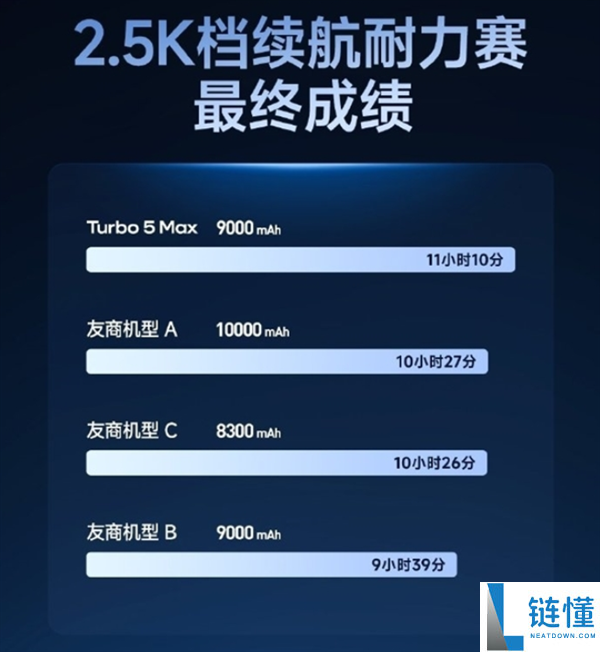 卢伟冰:良多用户上手后 Turbo 5 Max几近可以做到妥妥用2天