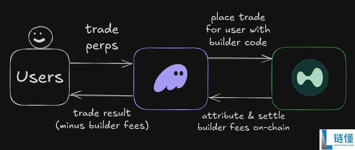 ERC-8021提案解读：让以太坊复制Hyperliquid的开发者造富神话？
