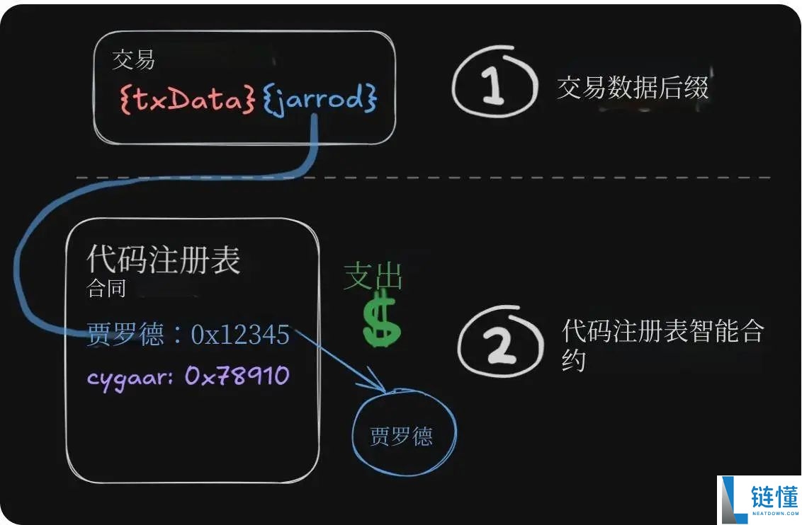 ERC-8021提案解读：让以太坊复制Hyperliquid的开发者造富神话？