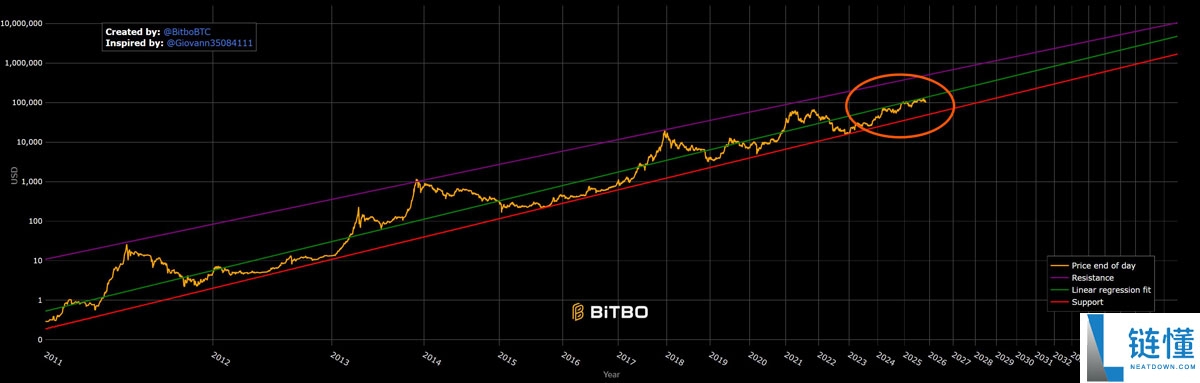 Adam Livingston分析：比特币（BTC）幂律模型显示“压缩的弹簧”准备爆发上涨