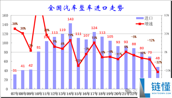 进口车不再高国产车一等了,销量跌超3成 多车型终端优惠近20万