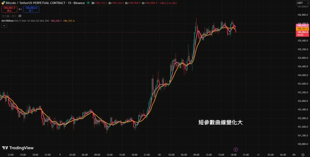 移动平均线参数要怎么设定？从短线5MA到长线200MA的实战指南