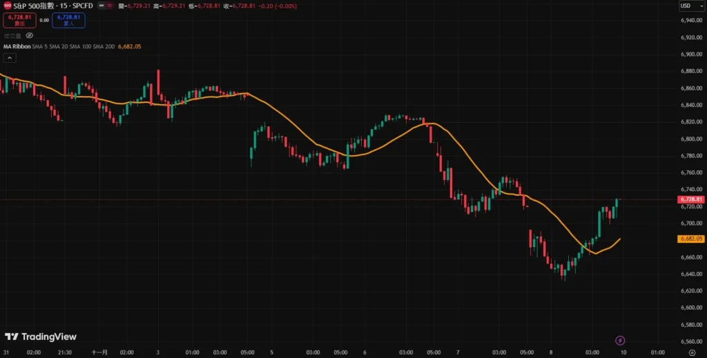 移动平均线参数要怎么设定?从短线5MA到长线200MA的实战指南