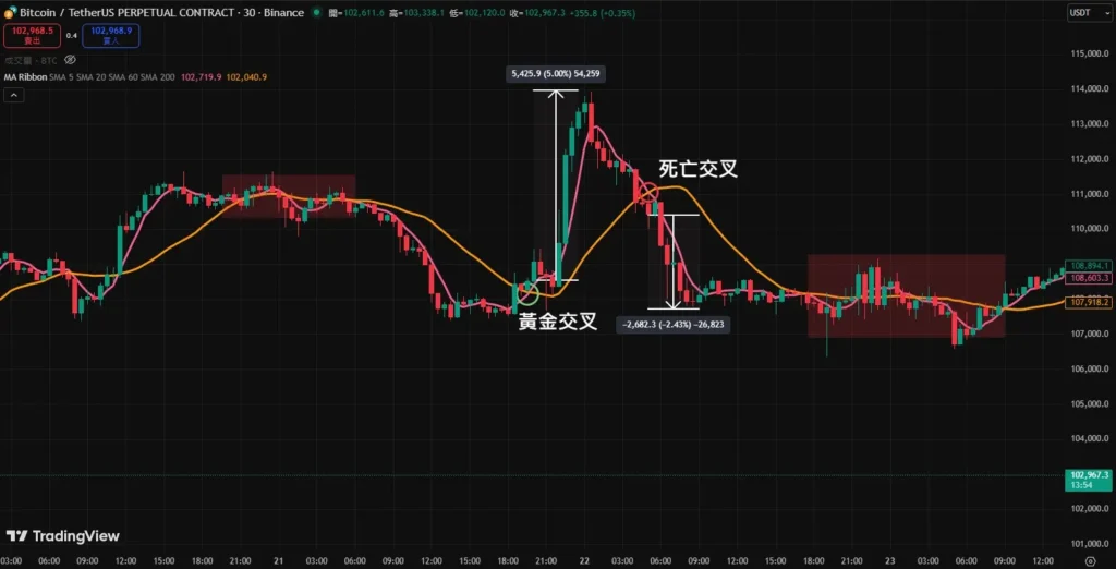 移动平均线参数要怎么设定?从短线5MA到长线200MA的实战指南
