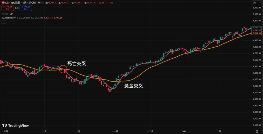 移动平均线参数要怎么设定?从短线5MA到长线200MA的实战指南
