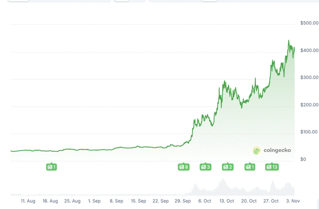 Zcash短期内暴涨10倍，隐私赛道成下一个叙事？