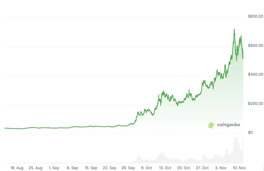 Zcash短期内暴涨10倍,隐私赛道成下一个叙事?