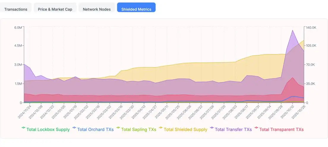 Zcash短期内暴涨10倍,隐私赛道成下一个叙事?