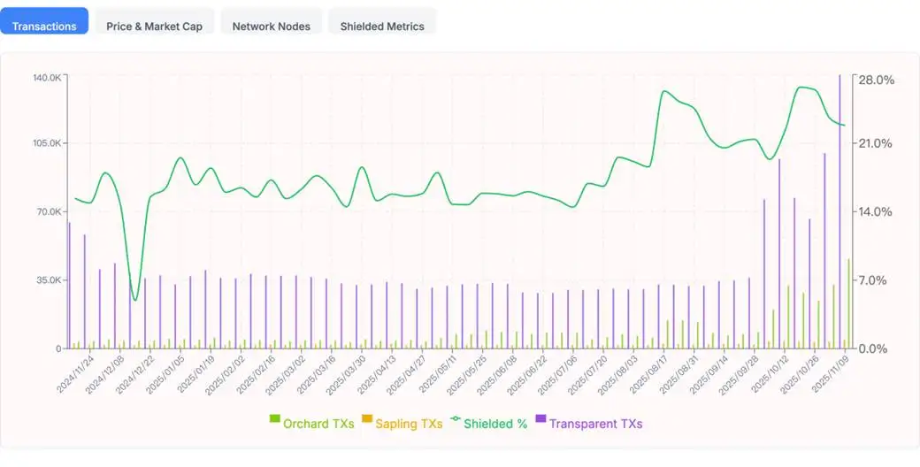 Zcash短期内暴涨10倍,隐私赛道成下一个叙事?