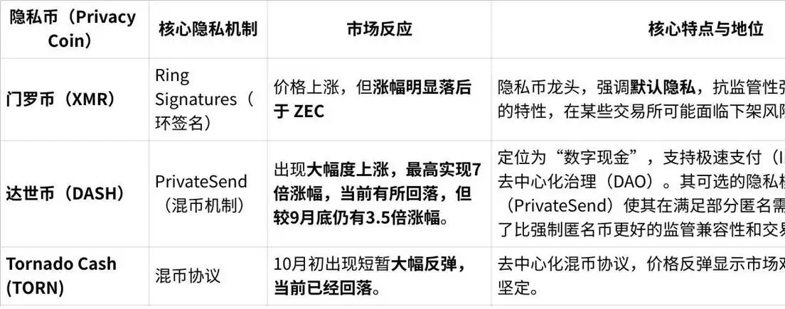Zcash短期内暴涨10倍,隐私赛道成下一个叙事?