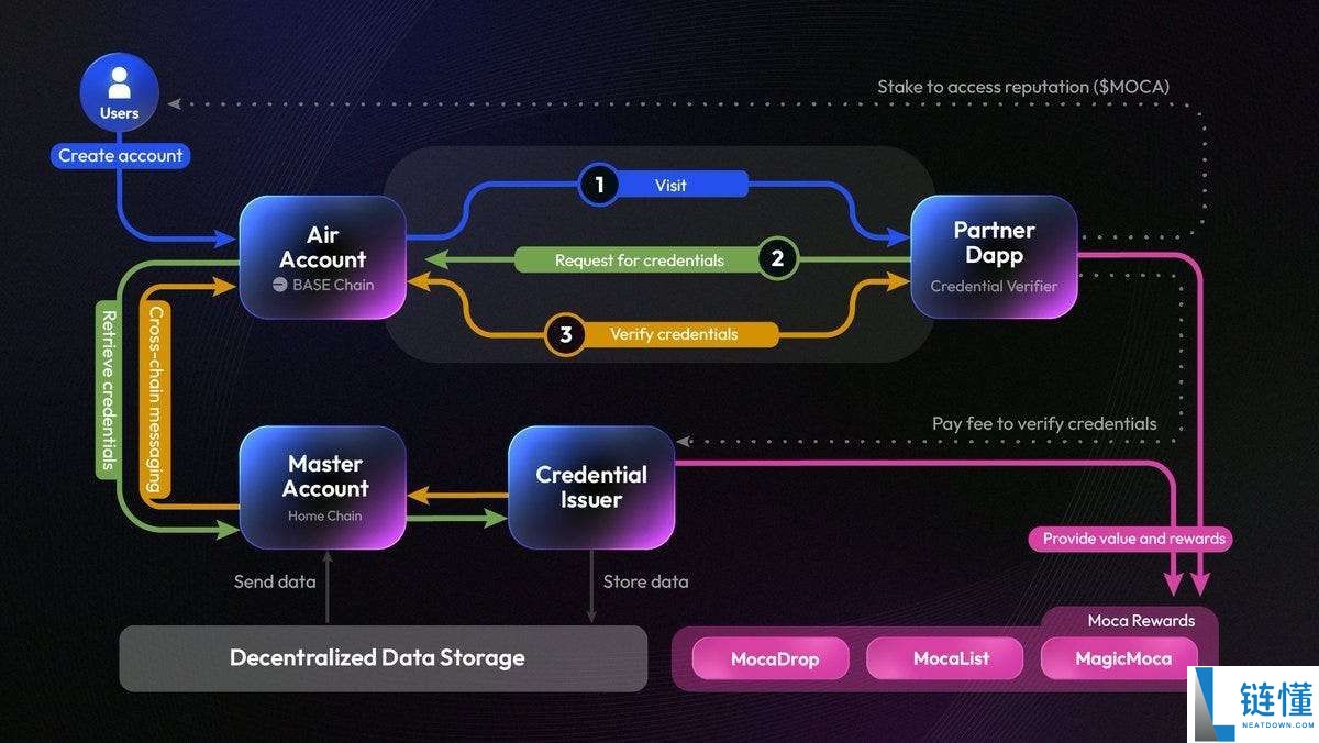 Mocha Network (MOCA)币是什么?MOCA代币经济学、未来前景及价格预测