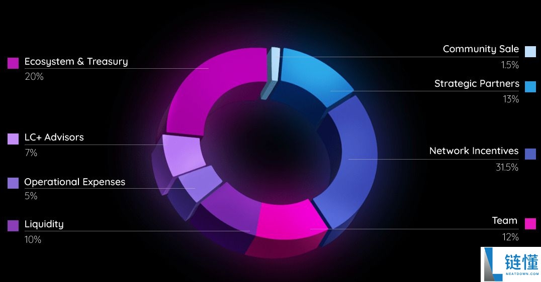 Mocha Network (MOCA)币是什么?MOCA代币经济学、未来前景及价格预测