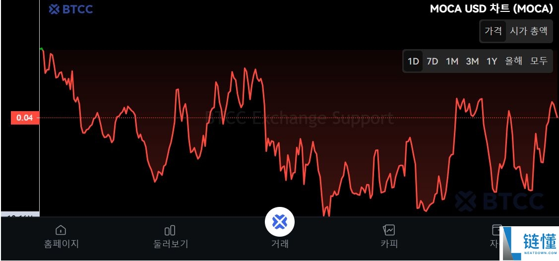 Mocha Network (MOCA)币是什么?MOCA代币经济学、未来前景及价格预测