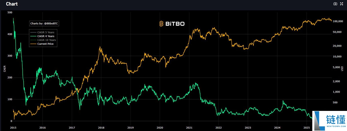 Uphold研究主管：比特币OG抛售BTC，转投现货ETF以获取“惊人的税收优惠”