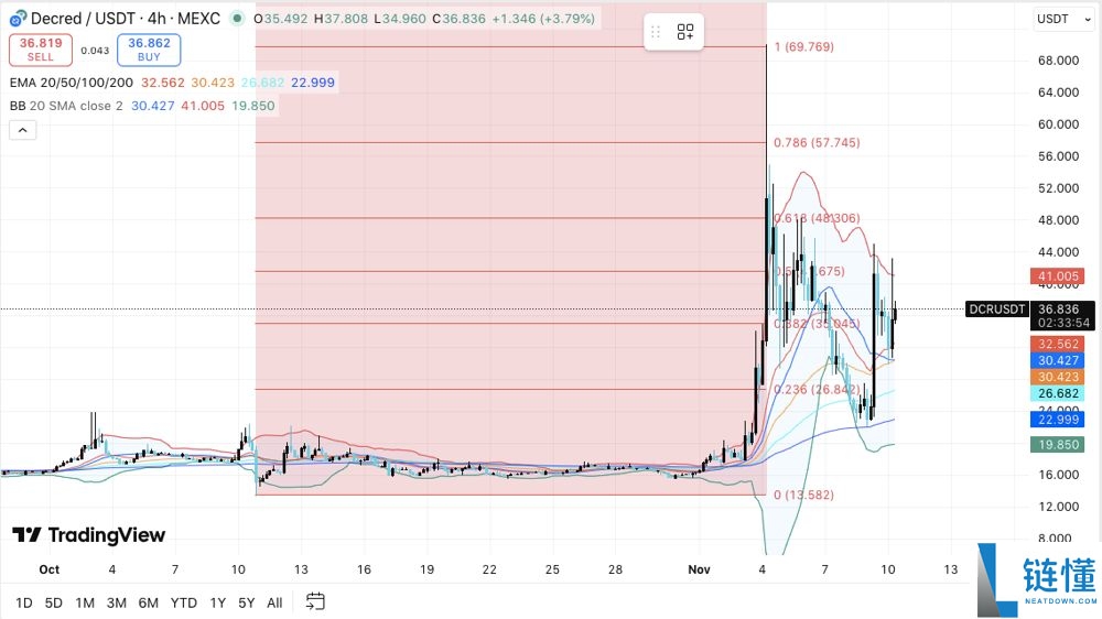 Decred(DCR)币2025-2030年价格预测:DCR币会突破50美元大关吗?