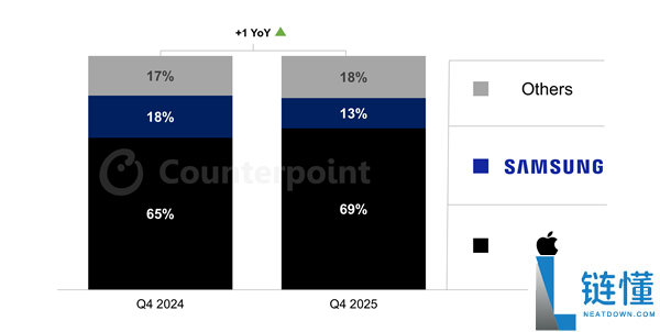 创汗青记载,苹果拿下美国69%市场份额：iPhone 17系列立大功