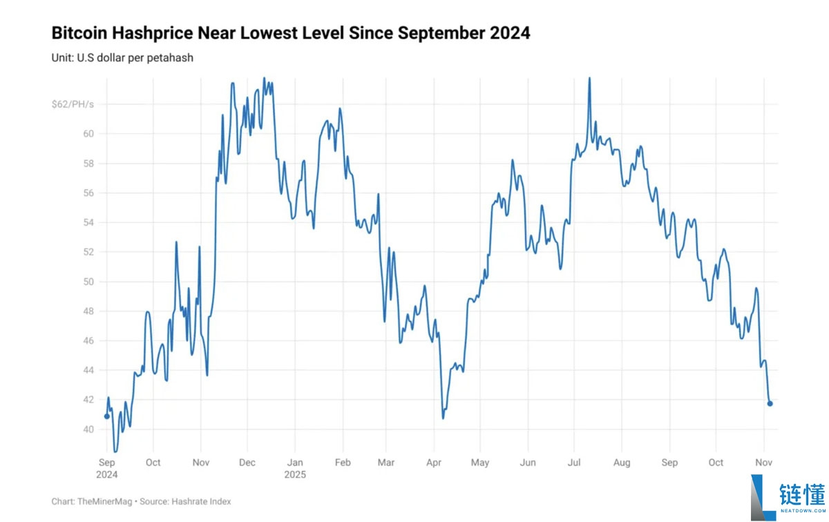 算力价格跌近40美元关口分析，比特币（BTC）矿工重回"生存模式"