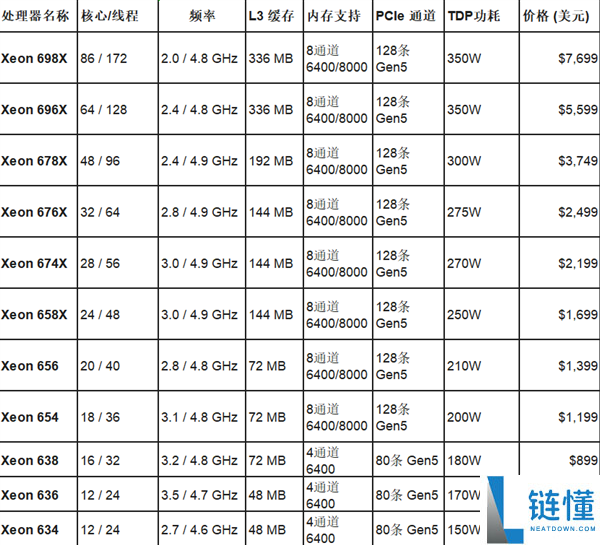 Intel全新至强600任务站CPU正式发布,86中心128条PCIe 5通道、4TB内存