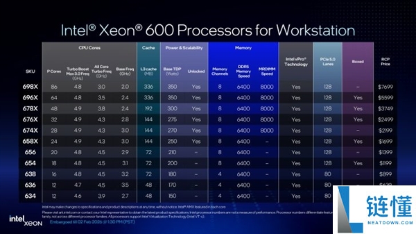 Intel全新至强600任务站CPU正式发布,86中心128条PCIe 5通道、4TB内存