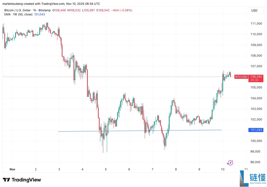 一文详细了解“史上最不受欢迎的牛市？”本周比特币（BTC）需关注的5件大事