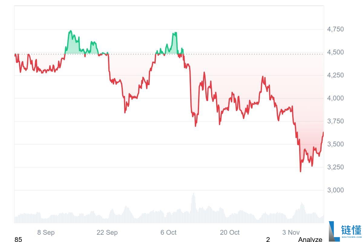 以太坊价格未来走势预测：为何上涨？11月会突破 4000 美元吗？