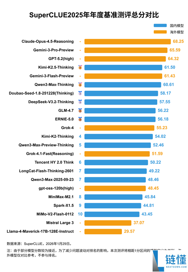 全球中文大模子战力榜发布：前三被海外包办 国产有欣喜